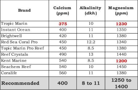 Red Sea Calcium Chart