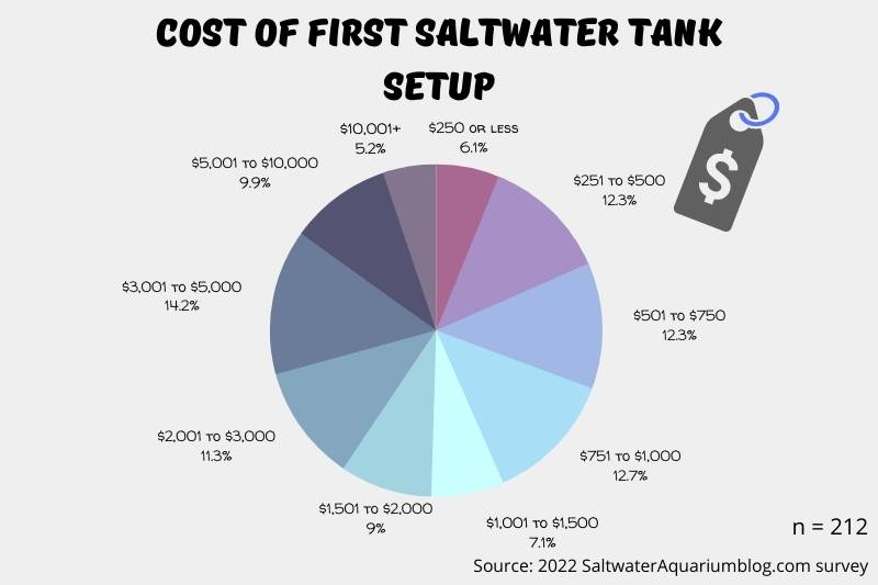 This image answers the question how much does it cost to set up a saltwater tank