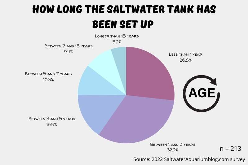 Image shows a pie chart reflecting how long 213 people in this survey have had their tank set up